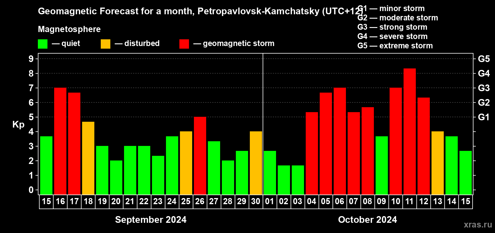 Forecast of the daily maximal value of geomagnetic index Kp for <b>1 month</b> (31 days) <b>from Sep 15, 2024 to Oct 15, 2024</b>
