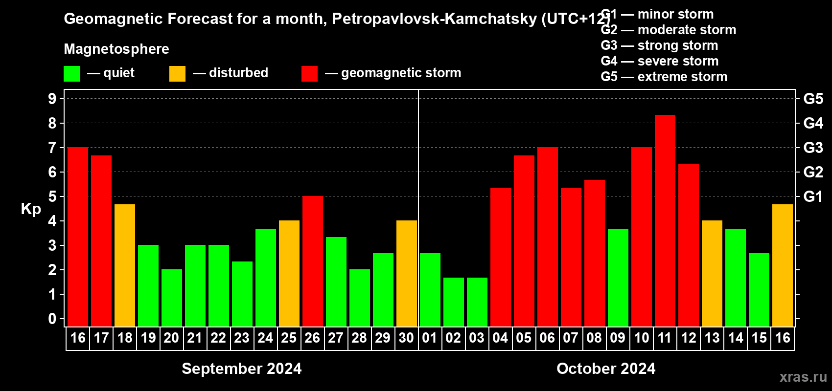 Forecast of the daily maximal value of geomagnetic index Kp for <b>1 month</b> (31 days) <b>from Sep 16, 2024 to Oct 16, 2024</b>
