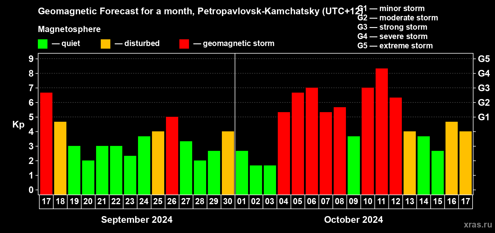 Forecast of the daily maximal value of geomagnetic index Kp for <b>1 month</b> (31 days) <b>from Sep 17, 2024 to Oct 17, 2024</b>