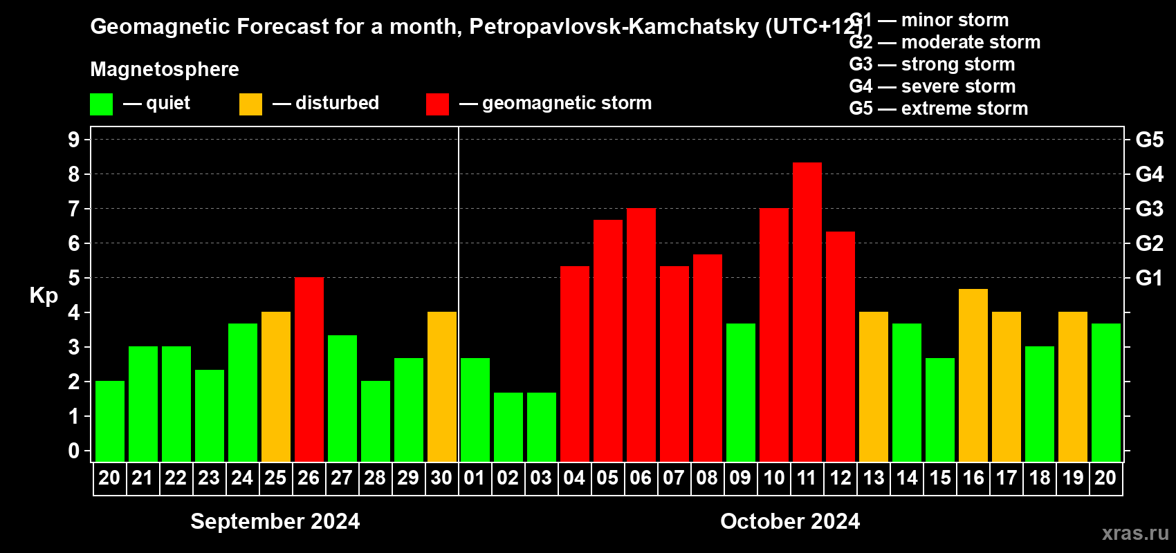 Forecast of the daily maximal value of geomagnetic index Kp for <b>1 month</b> (31 days) <b>from Sep 20, 2024 to Oct 20, 2024</b>