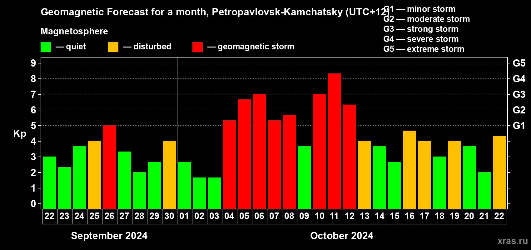 Forecast of the daily maximal value of geomagnetic index Kp for <b>1 month</b> (31 days) <b>from Sep 22, 2024 to Oct 22, 2024</b>