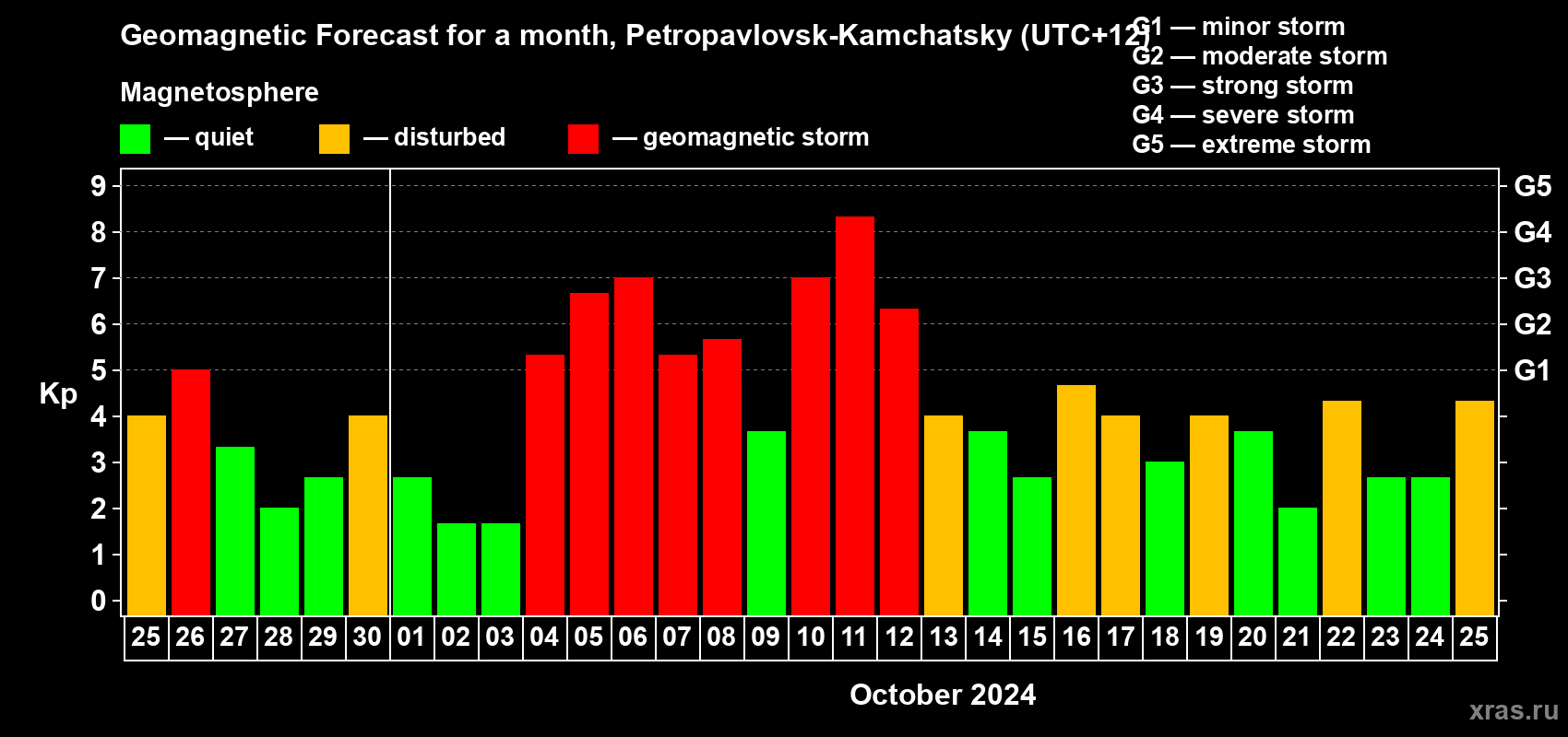 Forecast of the daily maximal value of geomagnetic index Kp for <b>1 month</b> (31 days) <b>from Sep 25, 2024 to Oct 25, 2024</b>
