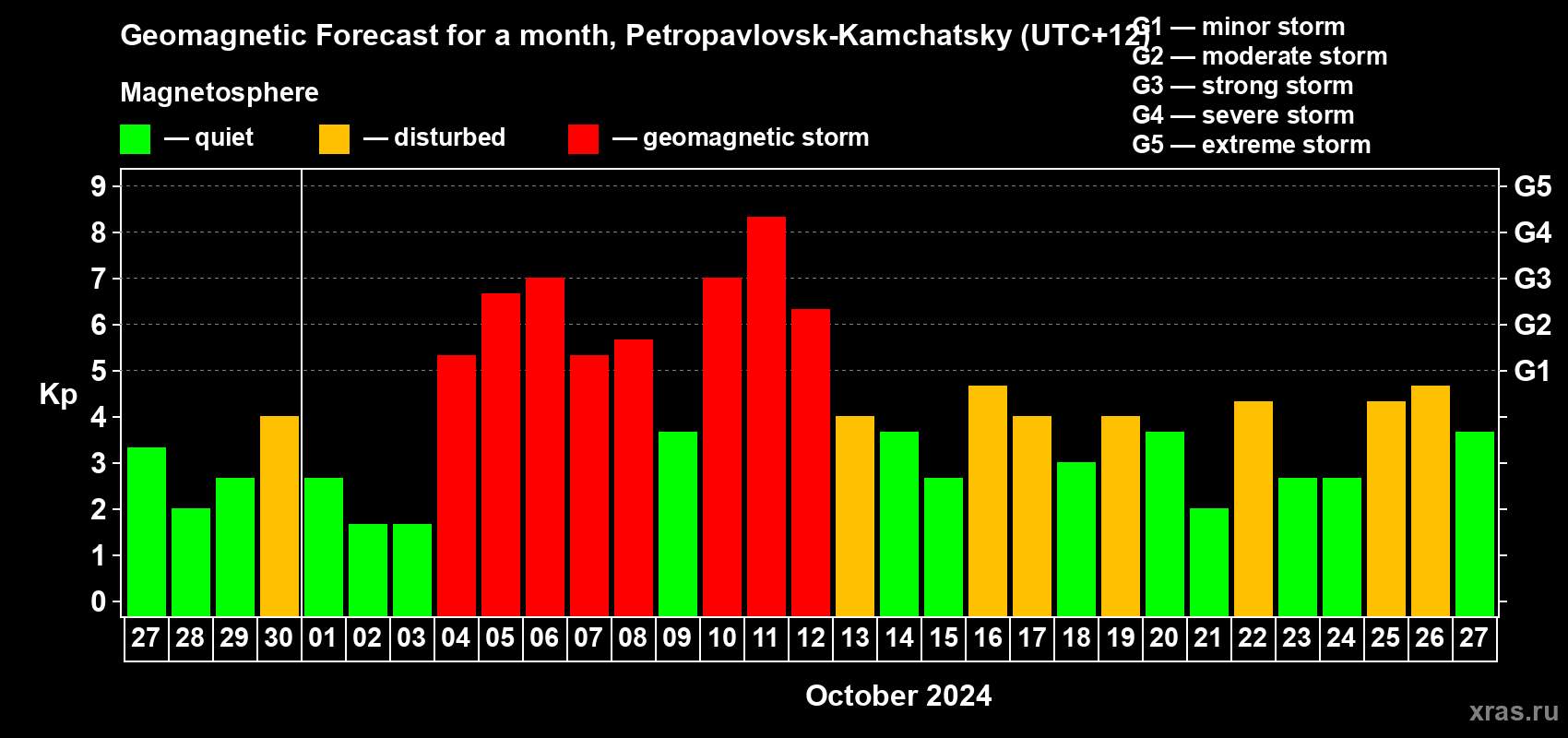 Forecast of the daily maximal value of geomagnetic index Kp for <b>1 month</b> (31 days) <b>from Sep 27, 2024 to Oct 27, 2024</b>