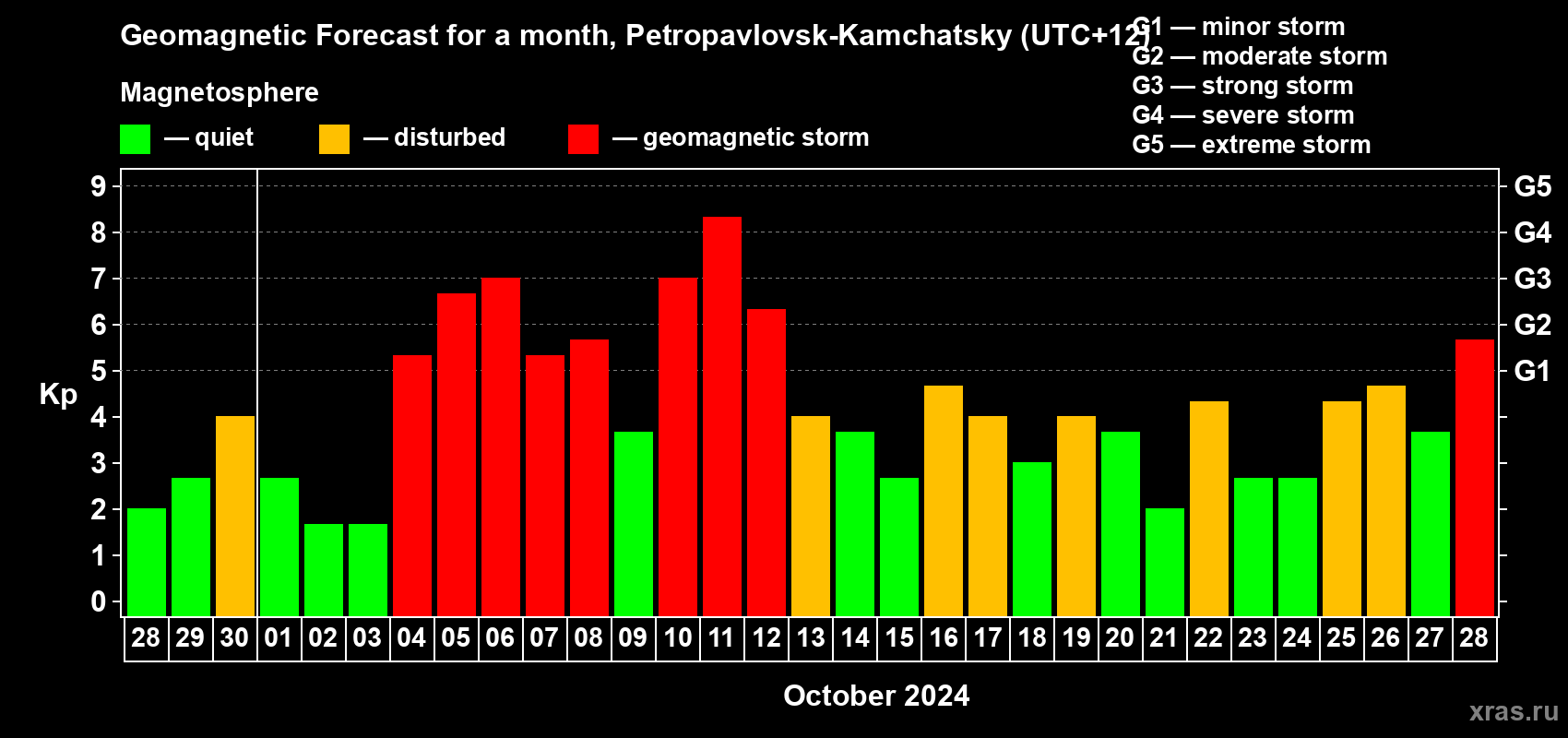 Forecast of the daily maximal value of geomagnetic index Kp for <b>1 month</b> (31 days) <b>from Sep 28, 2024 to Oct 28, 2024</b>