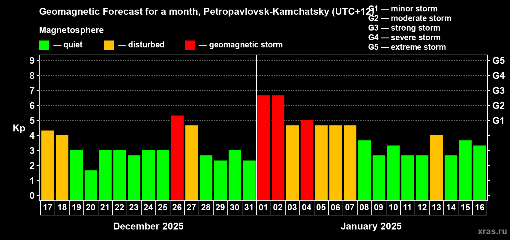 Forecast of the daily maximal value of geomagnetic index Kp for <b>1 month</b> (31 days) <b>from Dec 17, 2024 to Jan 16, 2025</b>