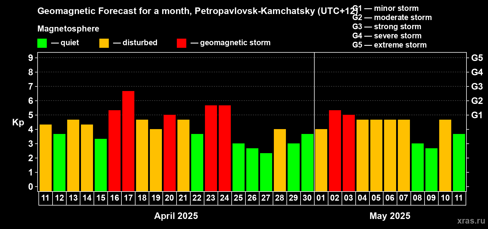 Forecast of the daily maximal value of geomagnetic index Kp for <b>1 month</b> (31 days) <b>from Apr 11, 2025 to May 11, 2025</b>