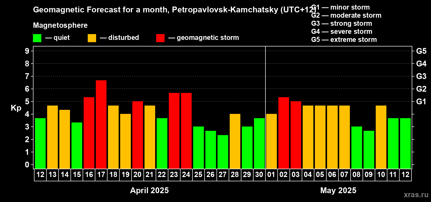 Forecast of the daily maximal value of geomagnetic index Kp for <b>1 month</b> (31 days) <b>from Apr 12, 2025 to May 12, 2025</b>