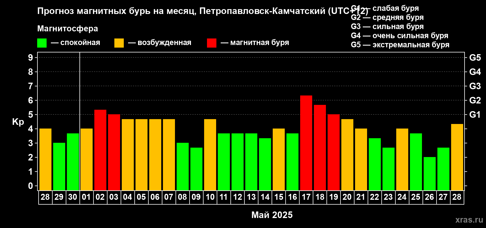 Прогноз максимального суточного геомагнитного индекса Kp на <b>1 месяц</b> (31 день) <b>с 28 апреля по 28 мая 2025 г</b>