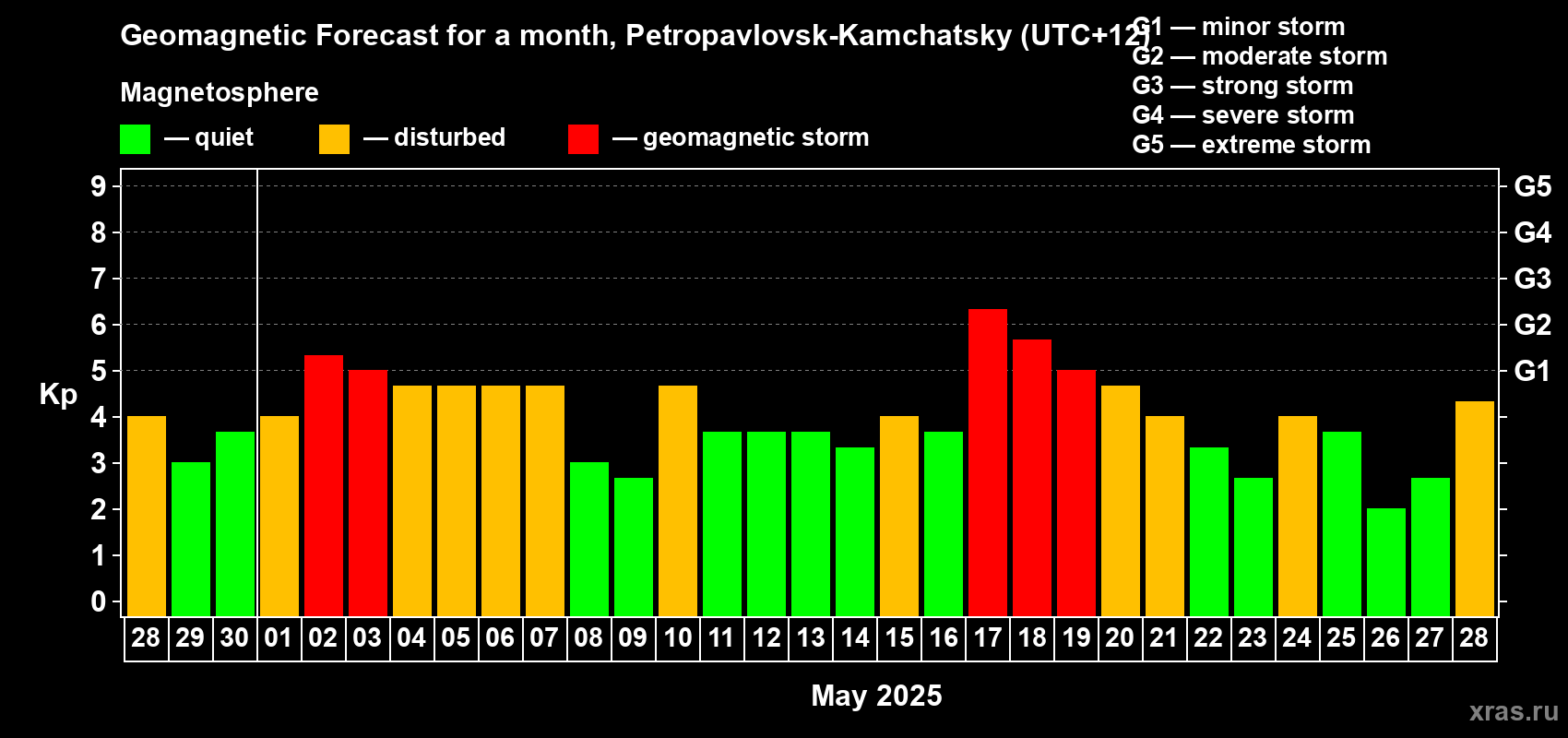 Forecast of the daily maximal value of geomagnetic index Kp for <b>1 month</b> (31 days) <b>from Apr 28, 2025 to May 28, 2025</b>