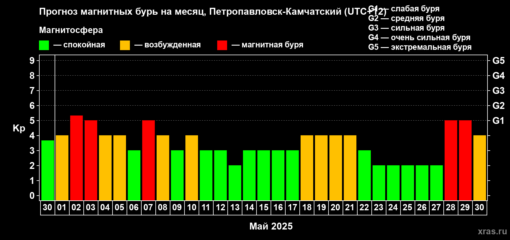 Прогноз максимального суточного геомагнитного индекса Kp на <b>1 месяц</b> (31 день) <b>с 30 апреля по 30 мая 2025 г</b>
