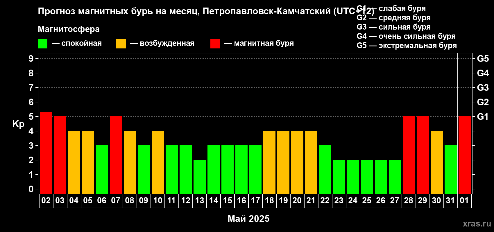 Прогноз максимального суточного геомагнитного индекса Kp на <b>1 месяц</b> (31 день) <b>с 02 мая по 01 июня 2025 г</b>