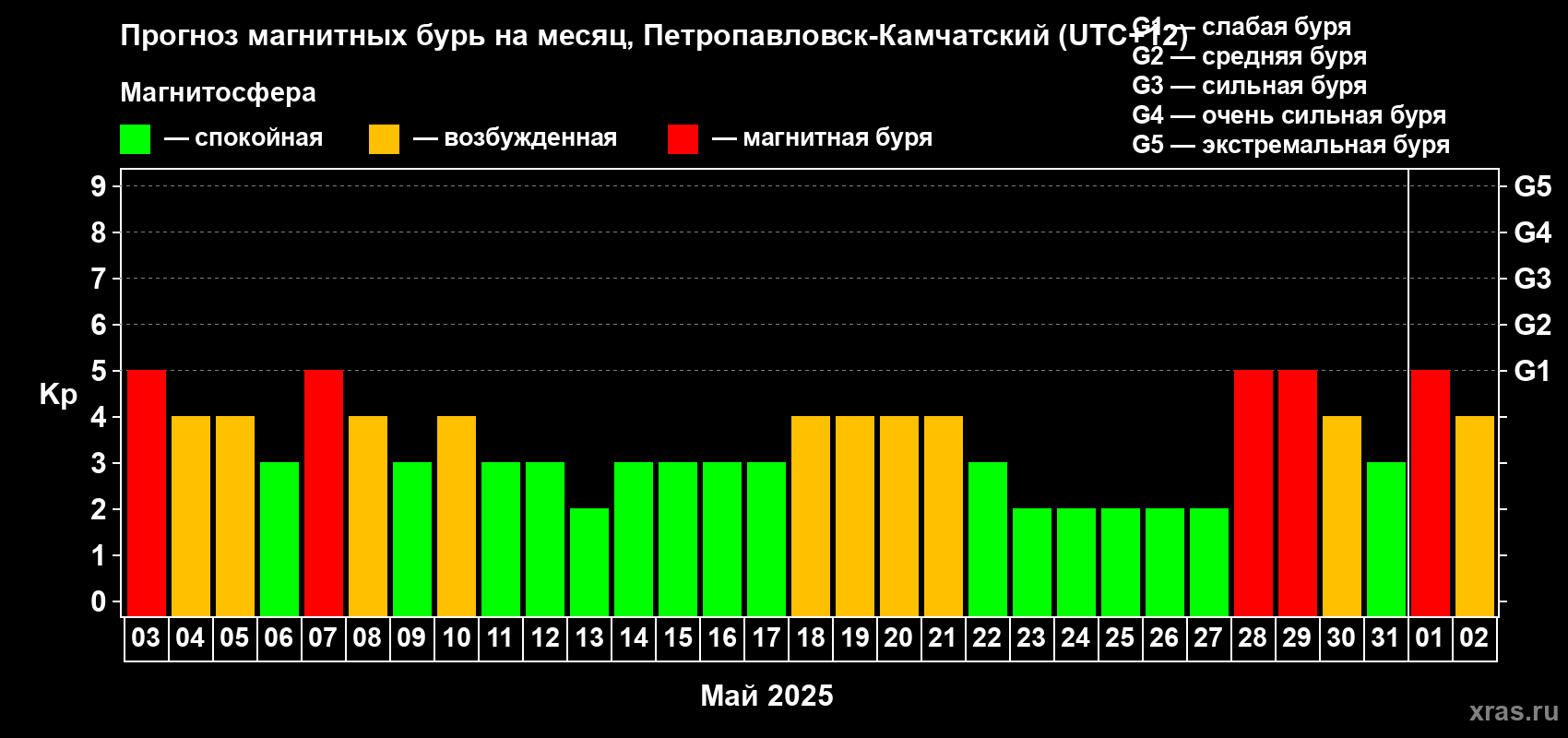 Прогноз максимального суточного геомагнитного индекса Kp на <b>1 месяц</b> (31 день) <b>с 03 мая по 02 июня 2025 г</b>