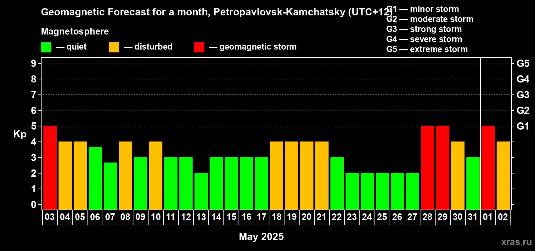 Forecast of the daily maximal value of geomagnetic index Kp for <b>1 month</b> (31 days) <b>from May 03, 2025 to Jun 02, 2025</b>