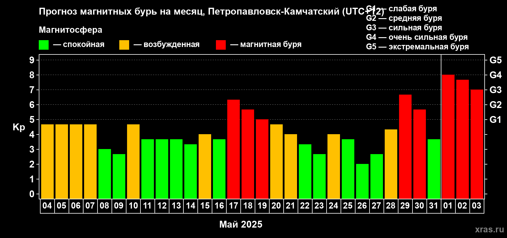 Прогноз максимального суточного геомагнитного индекса Kp на <b>1 месяц</b> (31 день) <b>с 04 мая по 03 июня 2025 г</b>