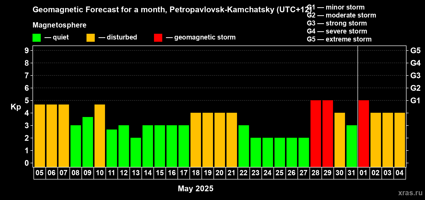 Forecast of the daily maximal value of geomagnetic index Kp for <b>1 month</b> (31 days) <b>from May 05, 2025 to Jun 04, 2025</b>