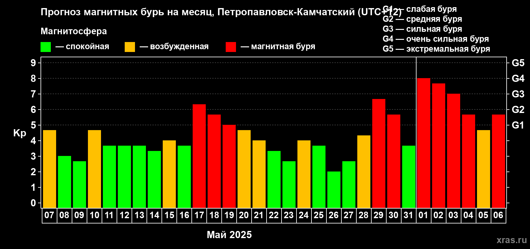 Прогноз максимального суточного геомагнитного индекса Kp на <b>1 месяц</b> (31 день) <b>с 07 мая по 06 июня 2025 г</b>