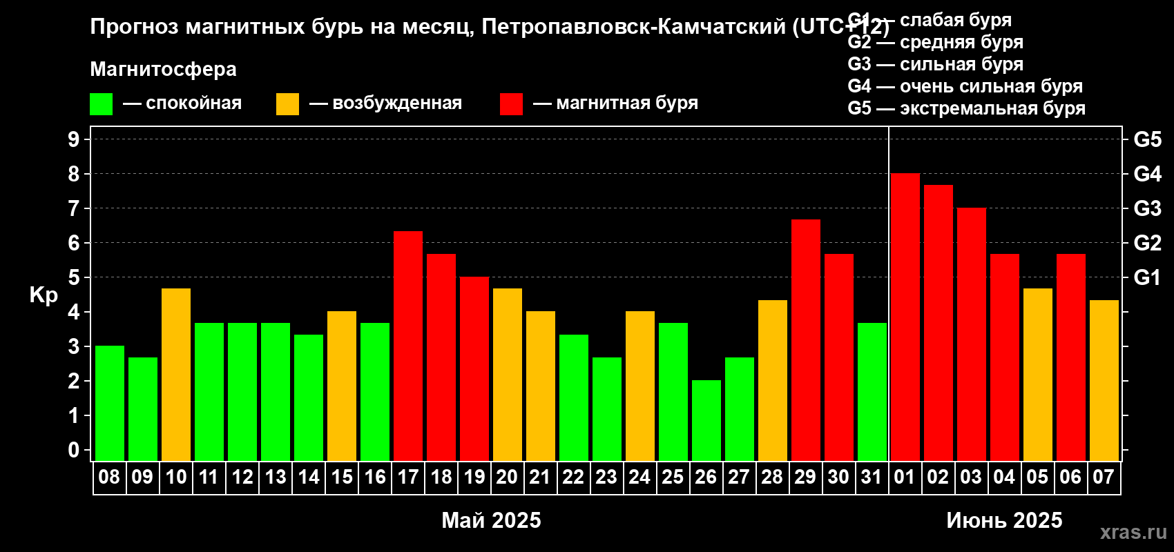 Прогноз максимального суточного геомагнитного индекса Kp на <b>1 месяц</b> (31 день) <b>с 08 мая по 07 июня 2025 г</b>