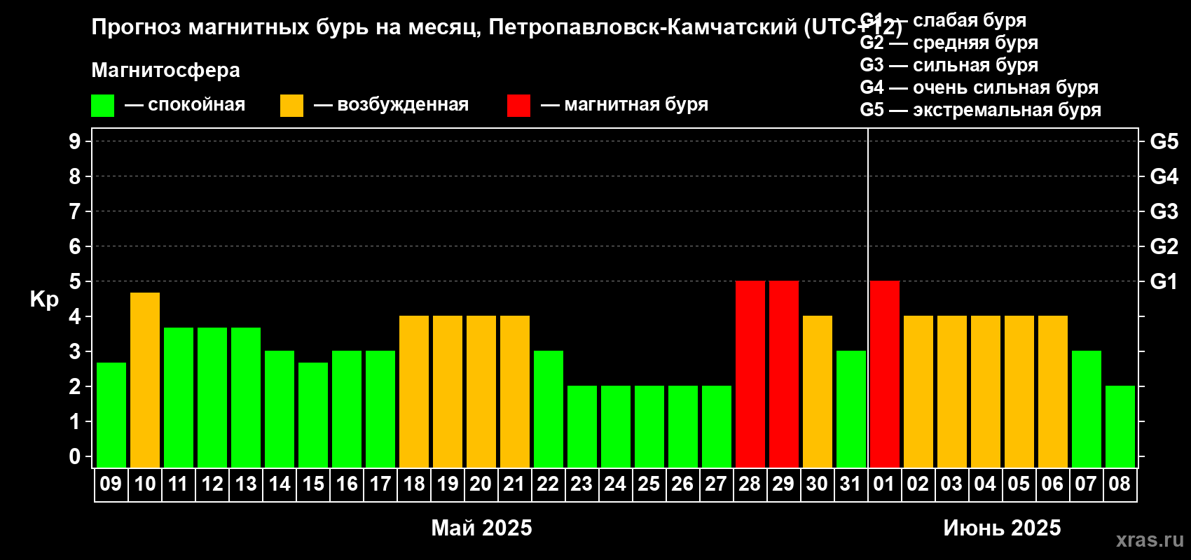 Прогноз максимального суточного геомагнитного индекса Kp на <b>1 месяц</b> (31 день) <b>с 09 мая по 08 июня 2025 г</b>