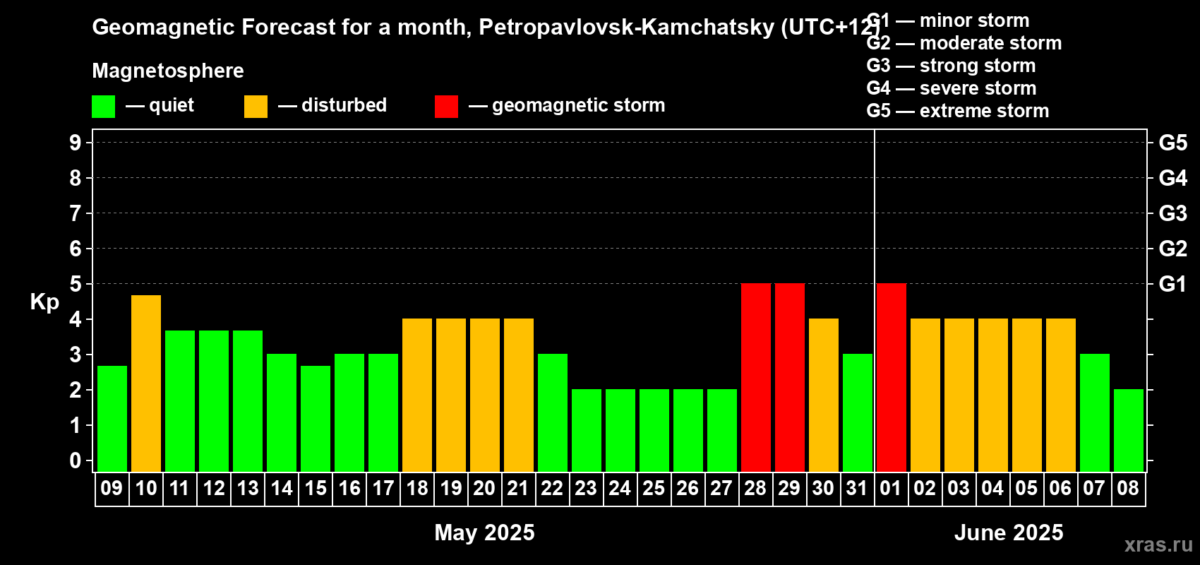 Forecast of the daily maximal value of geomagnetic index Kp for <b>1 month</b> (31 days) <b>from May 09, 2025 to Jun 08, 2025</b>
