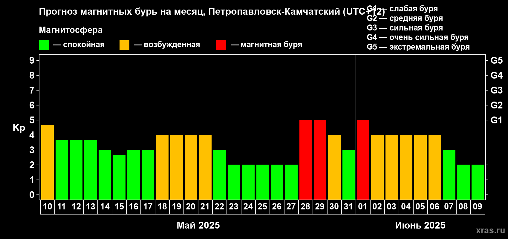 Прогноз максимального суточного геомагнитного индекса Kp на <b>1 месяц</b> (31 день) <b>с 10 мая по 09 июня 2025 г</b>