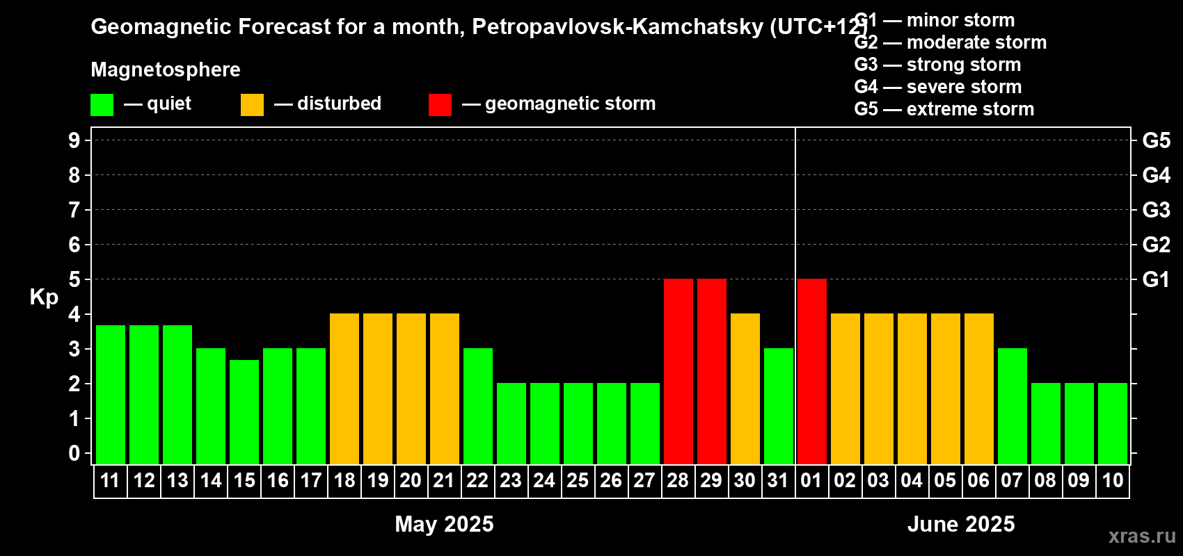 Forecast of the daily maximal value of geomagnetic index Kp for <b>1 month</b> (31 days) <b>from May 11, 2025 to Jun 10, 2025</b>