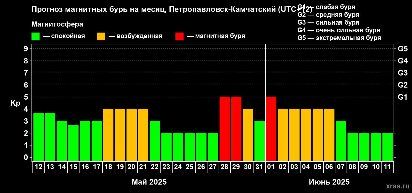 Прогноз максимального суточного геомагнитного индекса Kp на <b>1 месяц</b> (31 день) <b>с 12 мая по 11 июня 2025 г</b>
