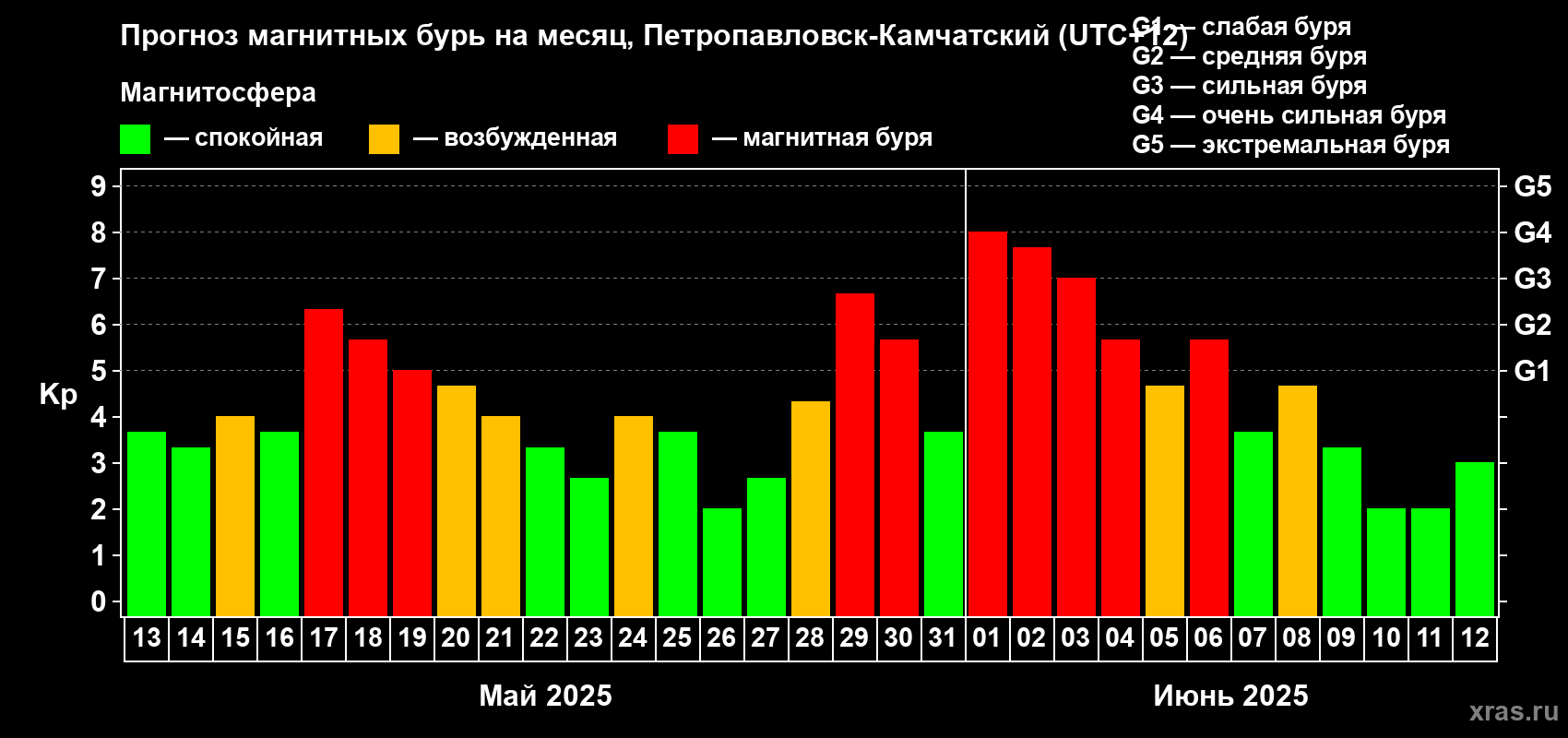 Прогноз максимального суточного геомагнитного индекса Kp на <b>1 месяц</b> (31 день) <b>с 13 мая по 12 июня 2025 г</b>