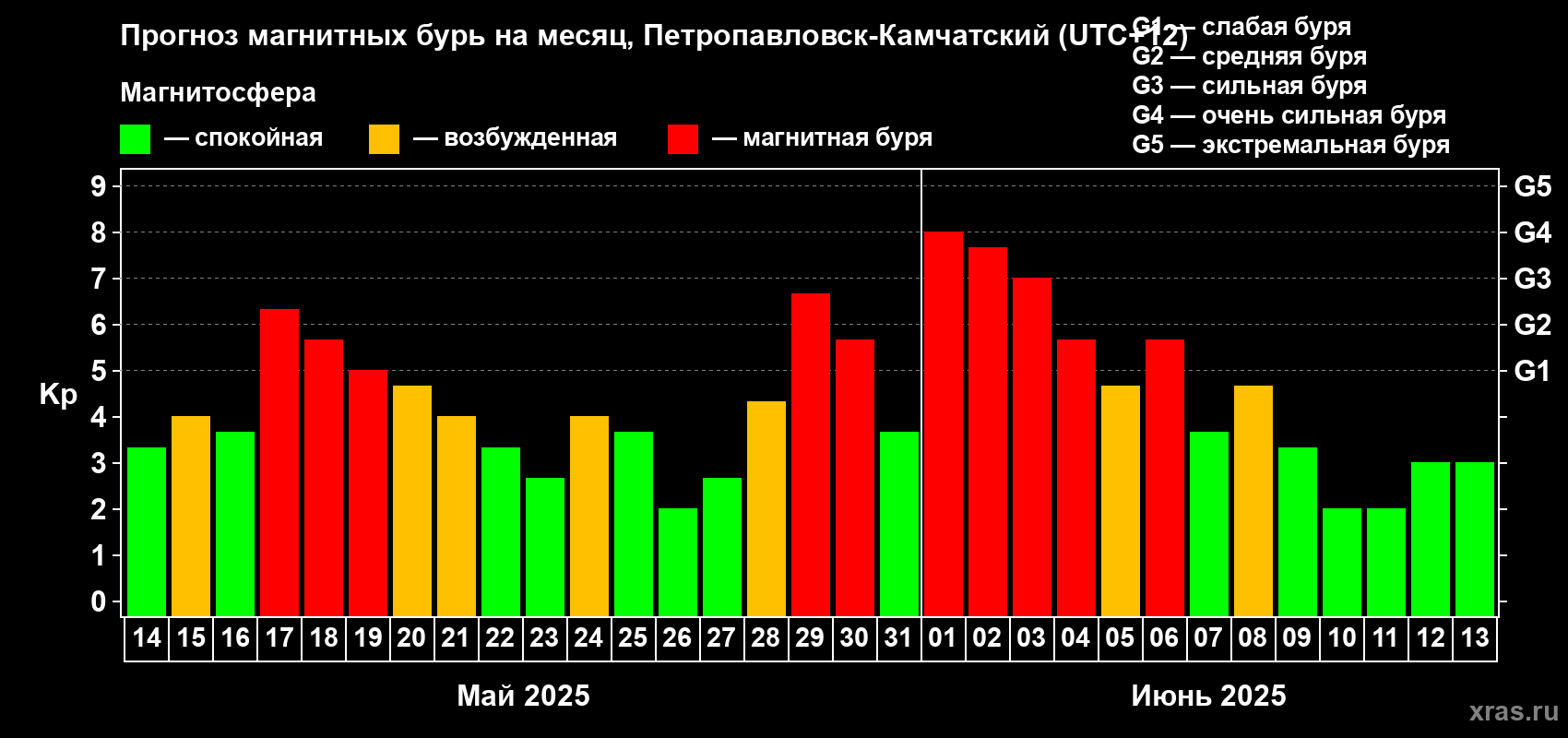 Прогноз максимального суточного геомагнитного индекса Kp на <b>1 месяц</b> (31 день) <b>с 14 мая по 13 июня 2025 г</b>