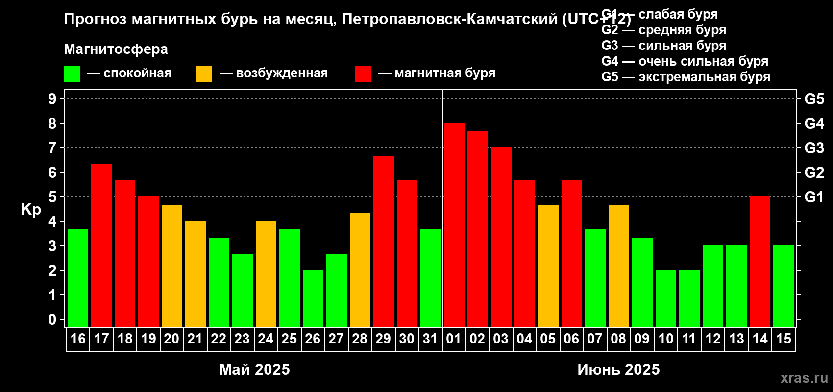 Прогноз максимального суточного геомагнитного индекса Kp на <b>1 месяц</b> (31 день) <b>с 16 мая по 15 июня 2025 г</b>
