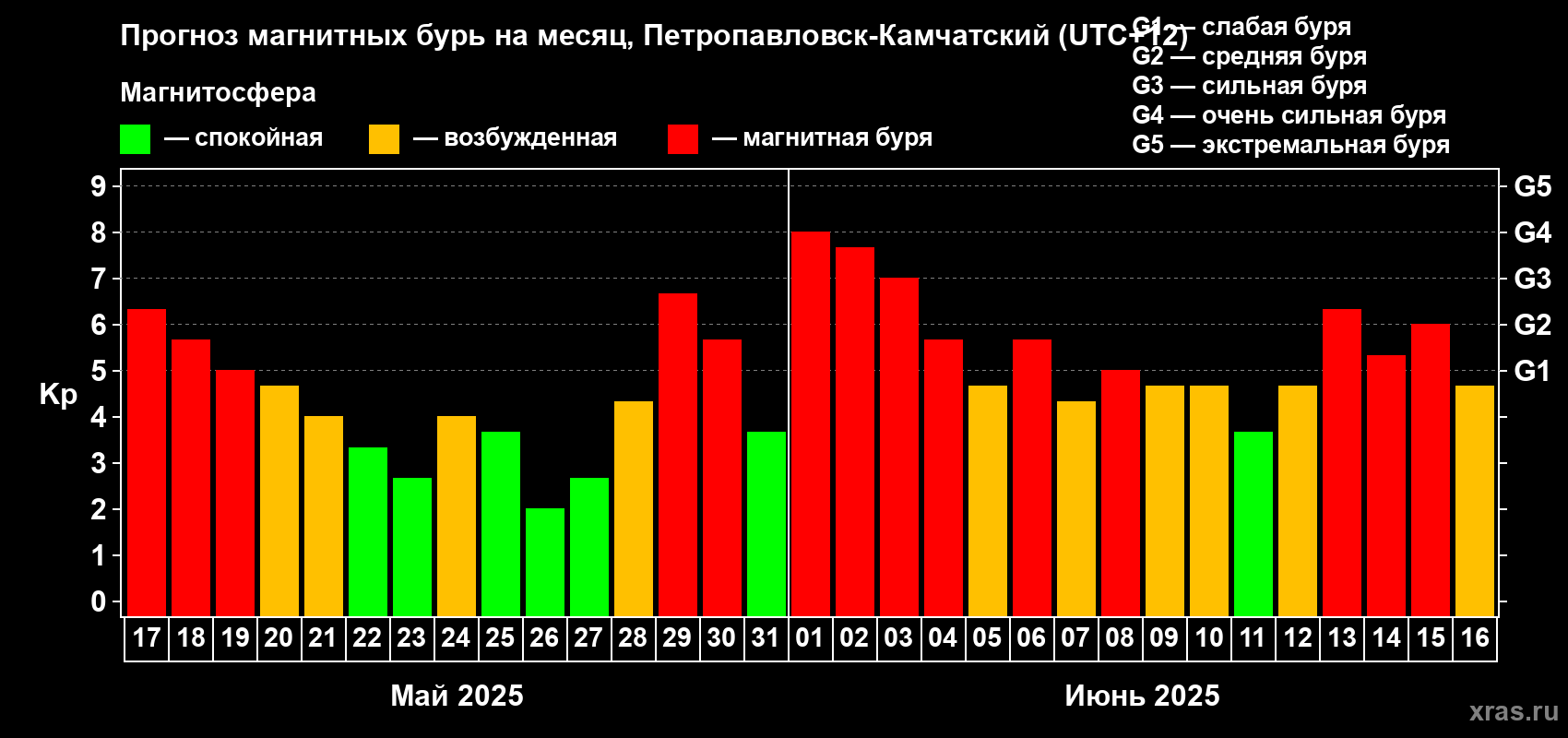 Прогноз максимального суточного геомагнитного индекса Kp на <b>1 месяц</b> (31 день) <b>с 17 мая по 16 июня 2025 г</b>