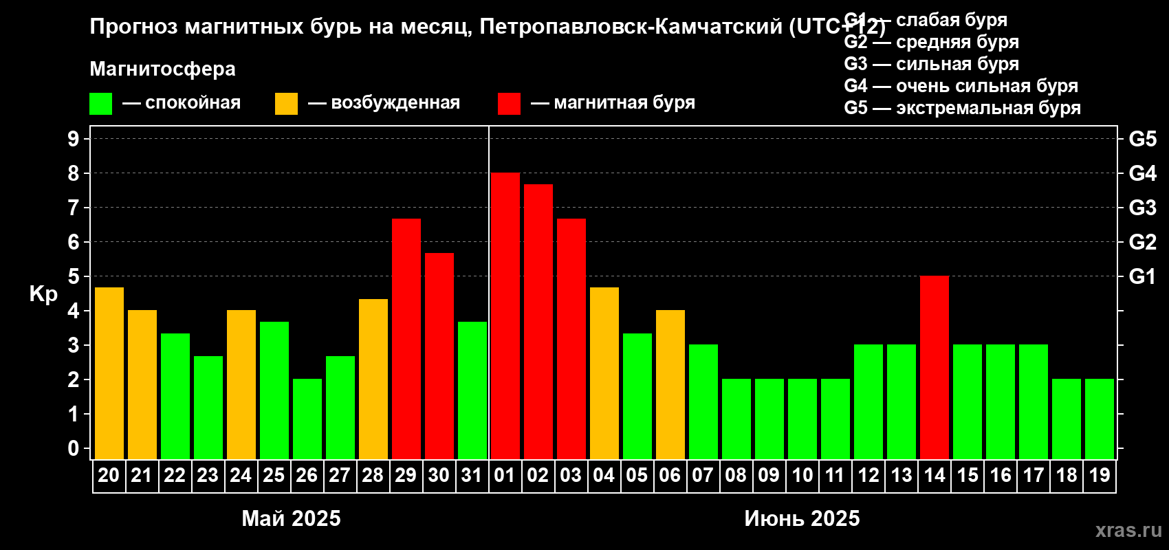 Прогноз максимального суточного геомагнитного индекса Kp на <b>1 месяц</b> (31 день) <b>с 20 мая по 19 июня 2025 г</b>