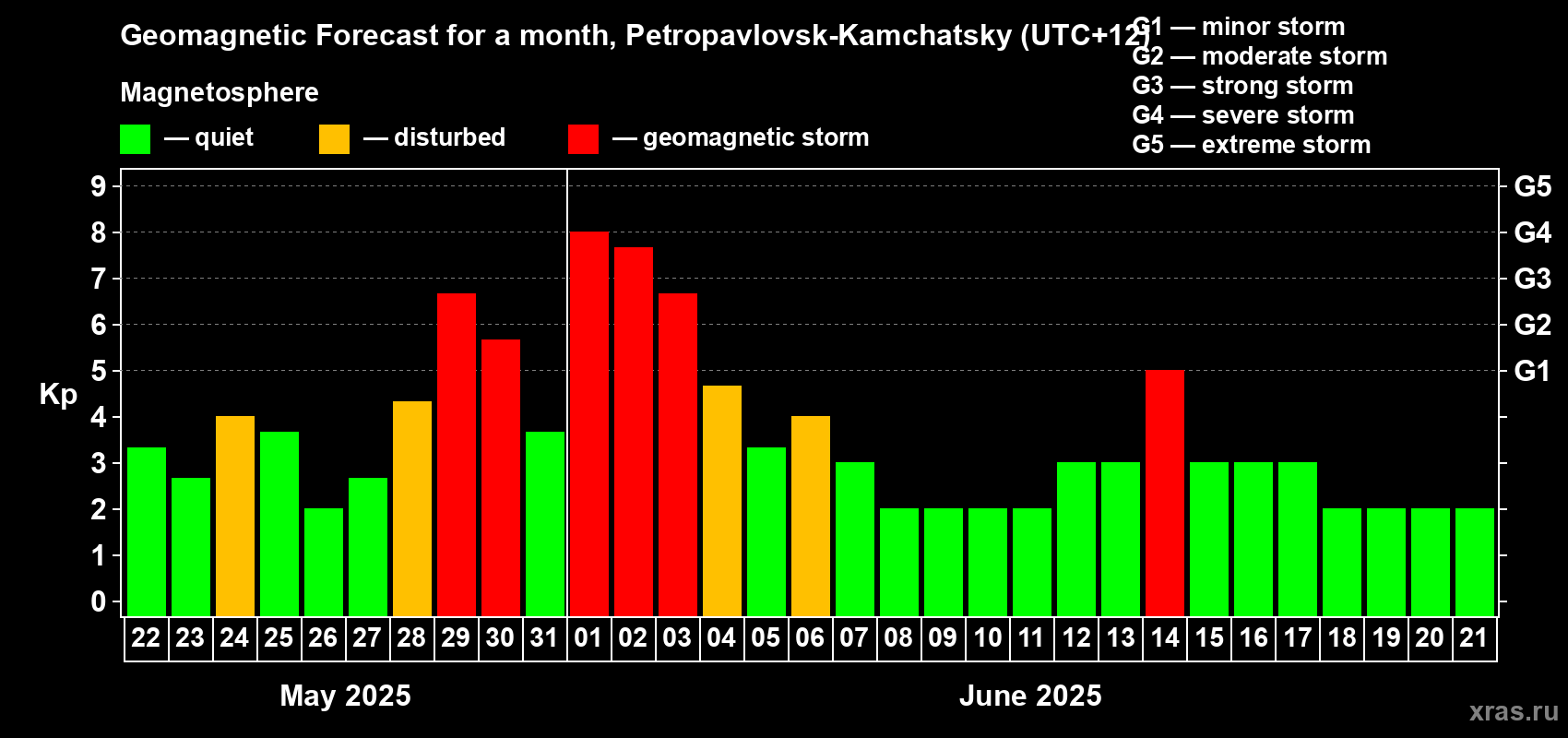 Forecast of the daily maximal value of geomagnetic index Kp for <b>1 month</b> (31 days) <b>from May 22, 2025 to Jun 21, 2025</b>