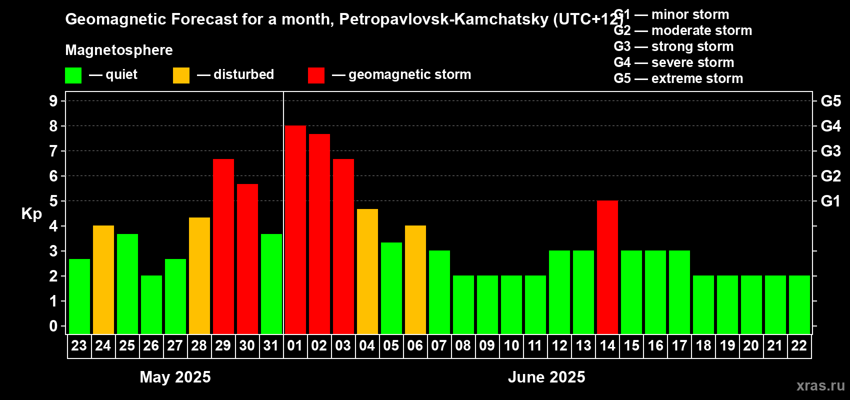 Forecast of the daily maximal value of geomagnetic index Kp for <b>1 month</b> (31 days) <b>from May 23, 2025 to Jun 22, 2025</b>