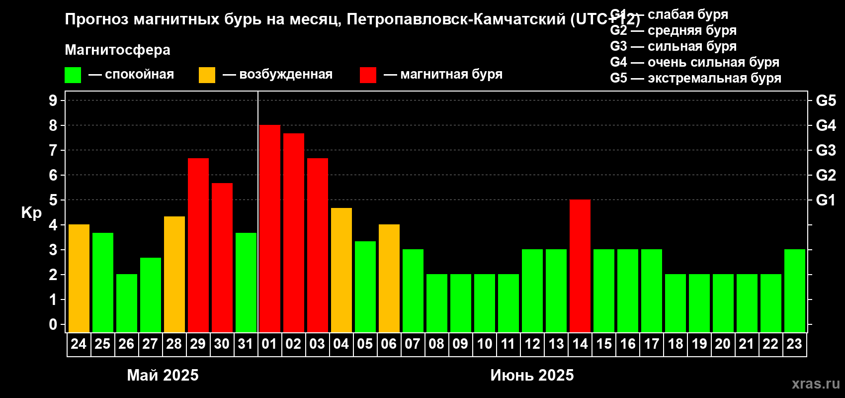 Прогноз максимального суточного геомагнитного индекса Kp на <b>1 месяц</b> (31 день) <b>с 24 мая по 23 июня 2025 г</b>