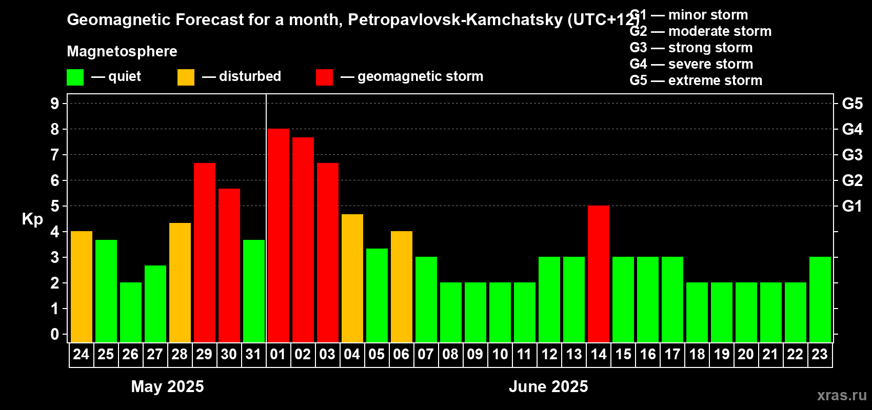 Forecast of the daily maximal value of geomagnetic index Kp for <b>1 month</b> (31 days) <b>from May 24, 2025 to Jun 23, 2025</b>