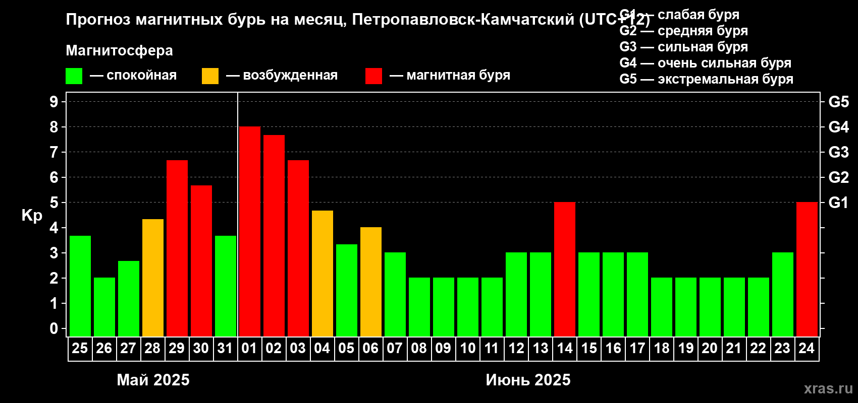 Прогноз максимального суточного геомагнитного индекса Kp на <b>1 месяц</b> (31 день) <b>с 25 мая по 24 июня 2025 г</b>