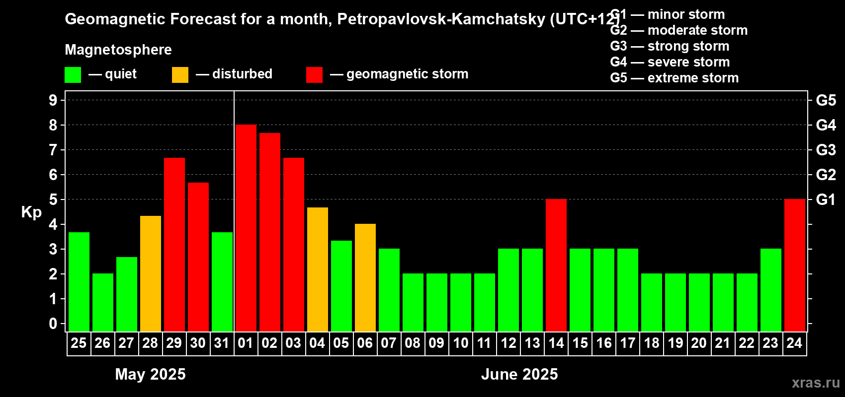 Forecast of the daily maximal value of geomagnetic index Kp for <b>1 month</b> (31 days) <b>from May 25, 2025 to Jun 24, 2025</b>