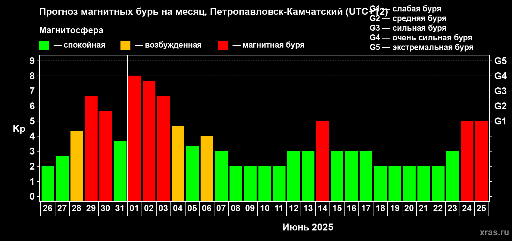 Прогноз максимального суточного геомагнитного индекса Kp на <b>1 месяц</b> (31 день) <b>с 26 мая по 25 июня 2025 г</b>