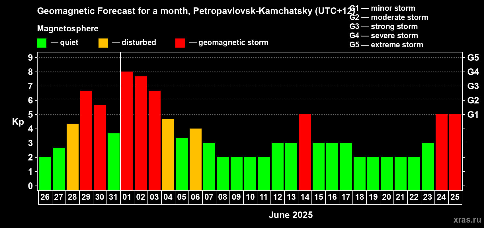 Forecast of the daily maximal value of geomagnetic index Kp for <b>1 month</b> (31 days) <b>from May 26, 2025 to Jun 25, 2025</b>