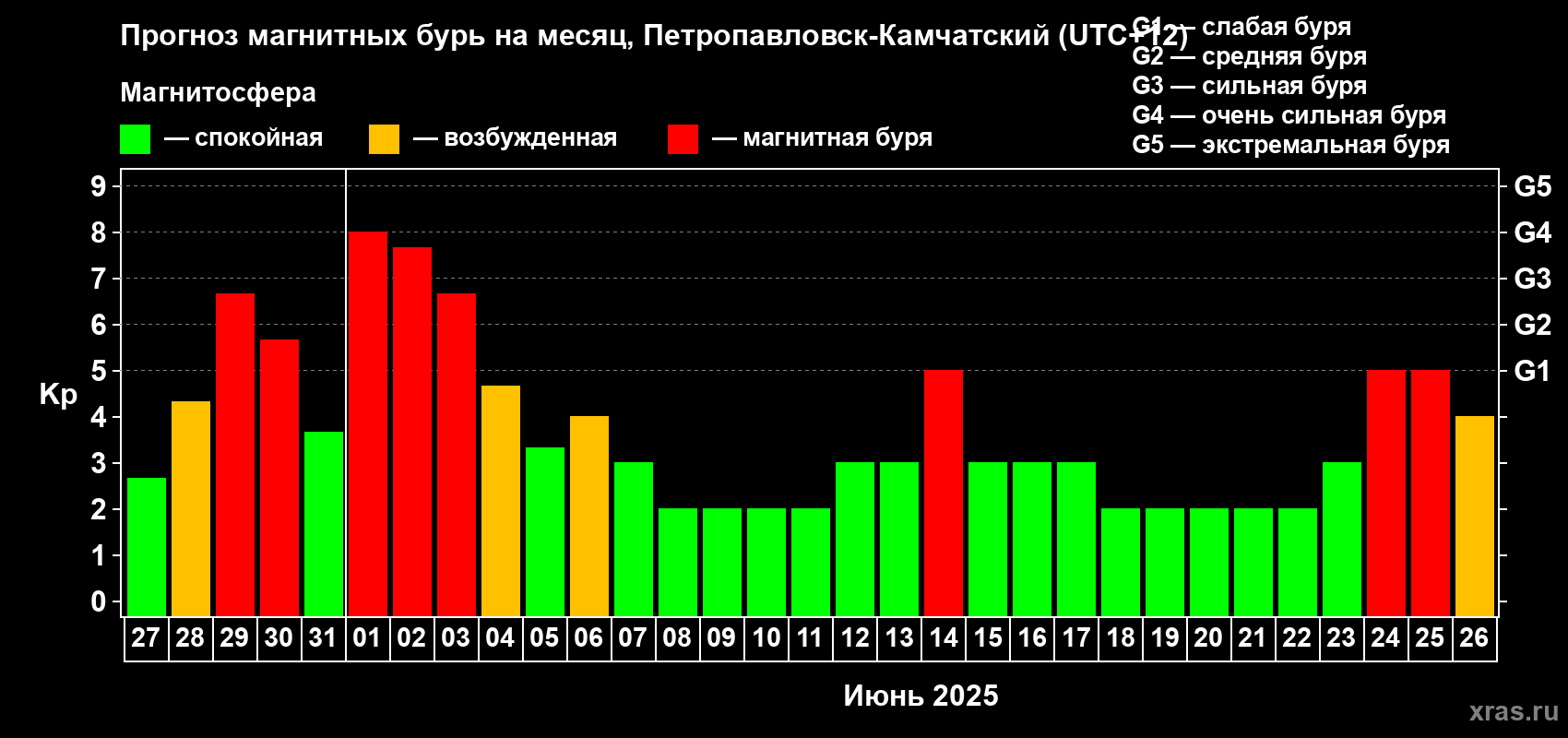 Прогноз максимального суточного геомагнитного индекса Kp на <b>1 месяц</b> (31 день) <b>с 27 мая по 26 июня 2025 г</b>