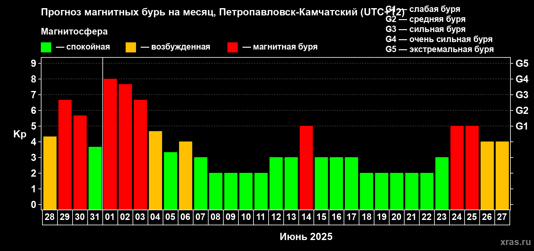 Прогноз максимального суточного геомагнитного индекса Kp на <b>1 месяц</b> (31 день) <b>с 28 мая по 27 июня 2025 г</b>