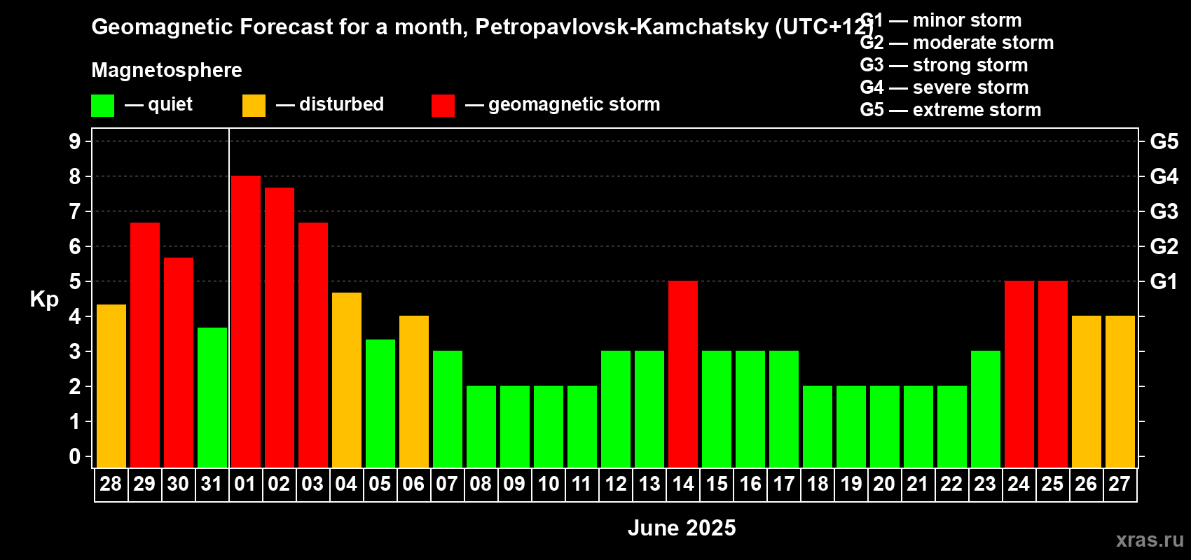 Forecast of the daily maximal value of geomagnetic index Kp for <b>1 month</b> (31 days) <b>from May 28, 2025 to Jun 27, 2025</b>