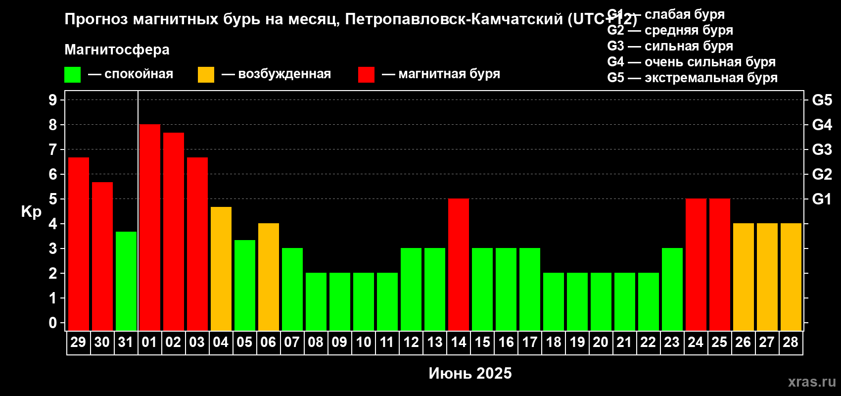 Прогноз максимального суточного геомагнитного индекса Kp на <b>1 месяц</b> (31 день) <b>с 29 мая по 28 июня 2025 г</b>