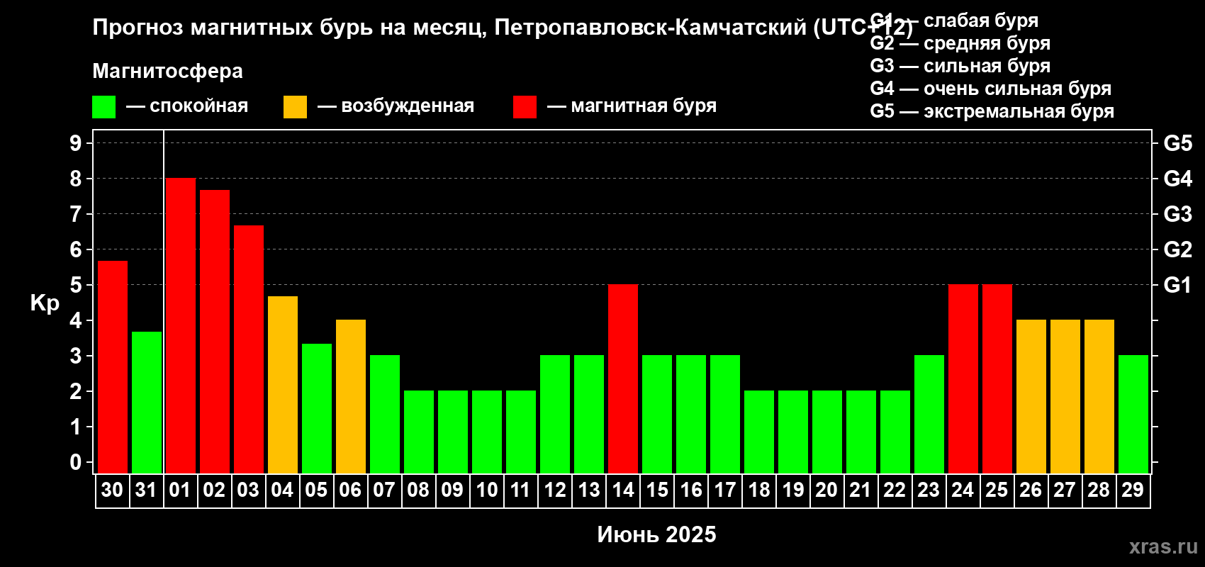 Прогноз максимального суточного геомагнитного индекса Kp на <b>1 месяц</b> (31 день) <b>с 30 мая по 29 июня 2025 г</b>