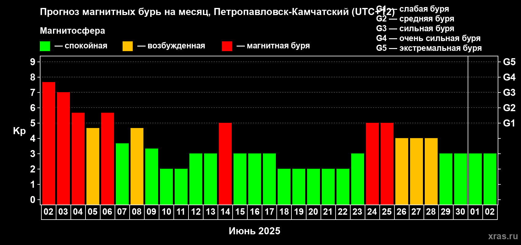 Прогноз максимального суточного геомагнитного индекса Kp на <b>1 месяц</b> (31 день) <b>с 02 июня по 02 июля 2025 г</b>