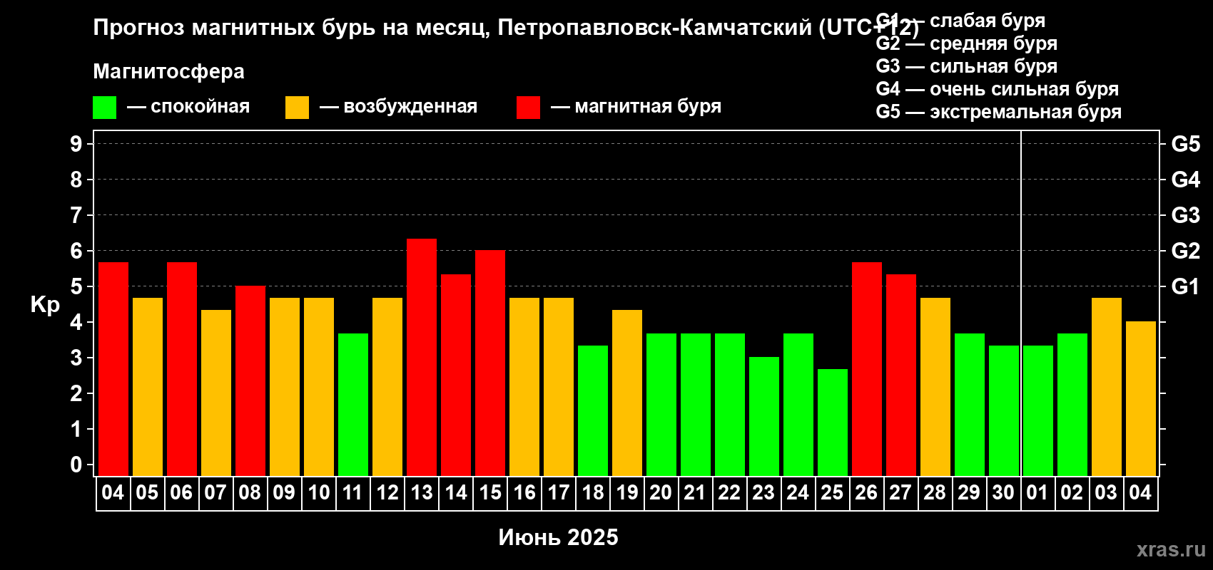Прогноз максимального суточного геомагнитного индекса Kp на <b>1 месяц</b> (31 день) <b>с 04 июня по 04 июля 2025 г</b>