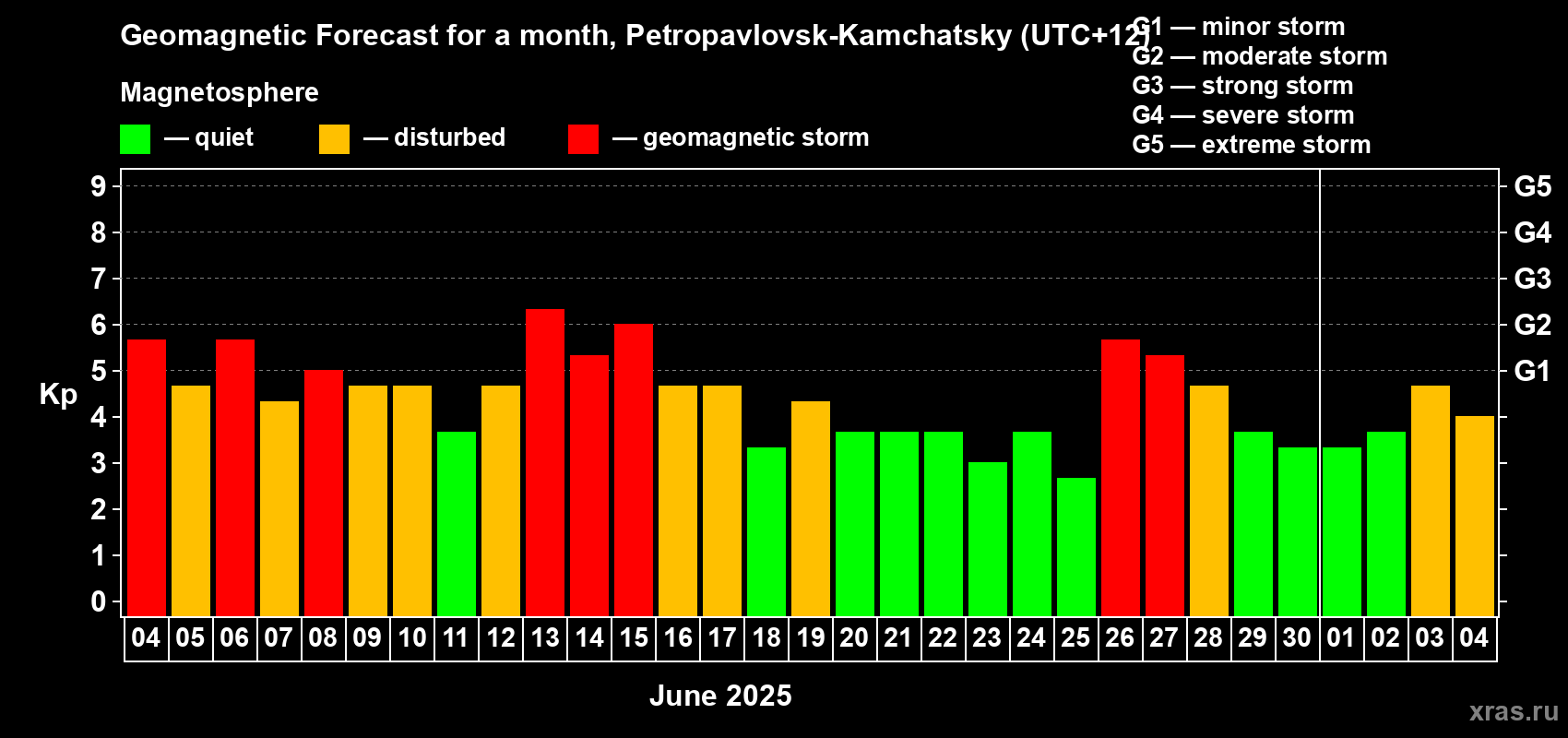 Forecast of the daily maximal value of geomagnetic index Kp for <b>1 month</b> (31 days) <b>from Jun 04, 2025 to Jul 04, 2025</b>