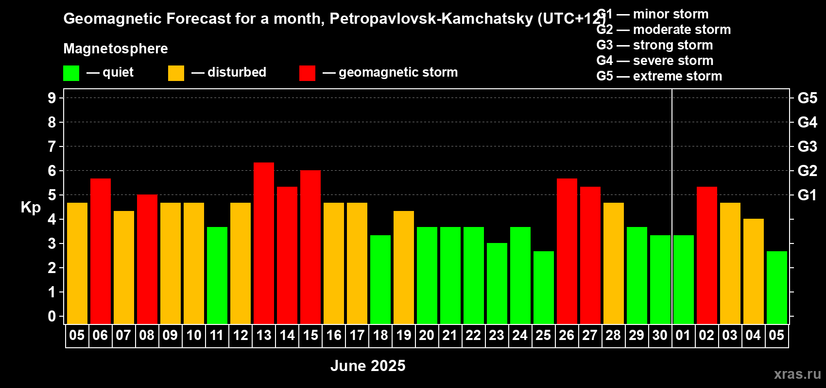 Forecast of the daily maximal value of geomagnetic index Kp for <b>1 month</b> (31 days) <b>from Jun 05, 2025 to Jul 05, 2025</b>