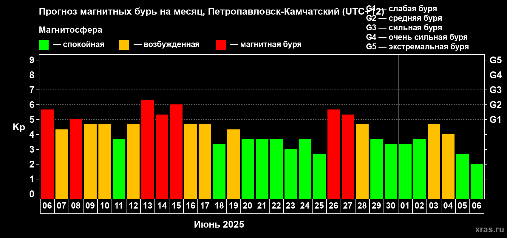 Прогноз максимального суточного геомагнитного индекса Kp на <b>1 месяц</b> (31 день) <b>с 06 июня по 06 июля 2025 г</b>