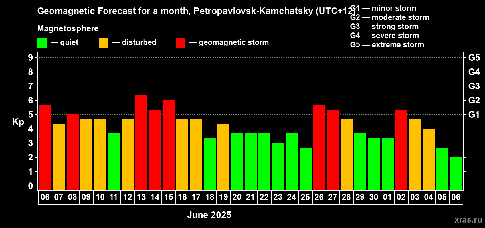 Forecast of the daily maximal value of geomagnetic index Kp for <b>1 month</b> (31 days) <b>from Jun 06, 2025 to Jul 06, 2025</b>